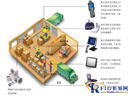 RFID綜合解決方案 賦能物流、制造、交通與資產管理