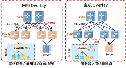 技術盛宴 從實戰淺析運營商云資源池網絡技術的抉擇