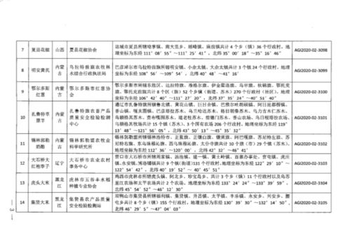 中華人民共和國(guó)農(nóng)業(yè)農(nóng)村部2020年第二批農(nóng)產(chǎn)品地理標(biāo)志登記產(chǎn)品公告與初級(jí)農(nóng)產(chǎn)品購(gòu)銷淺析
